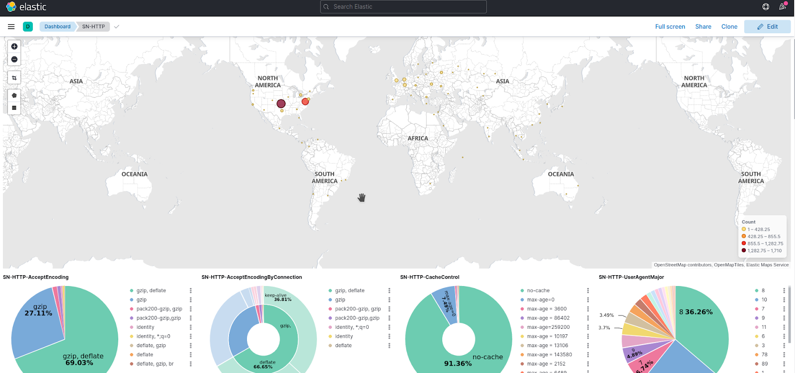 SN-HTTP Kibana Dashboard