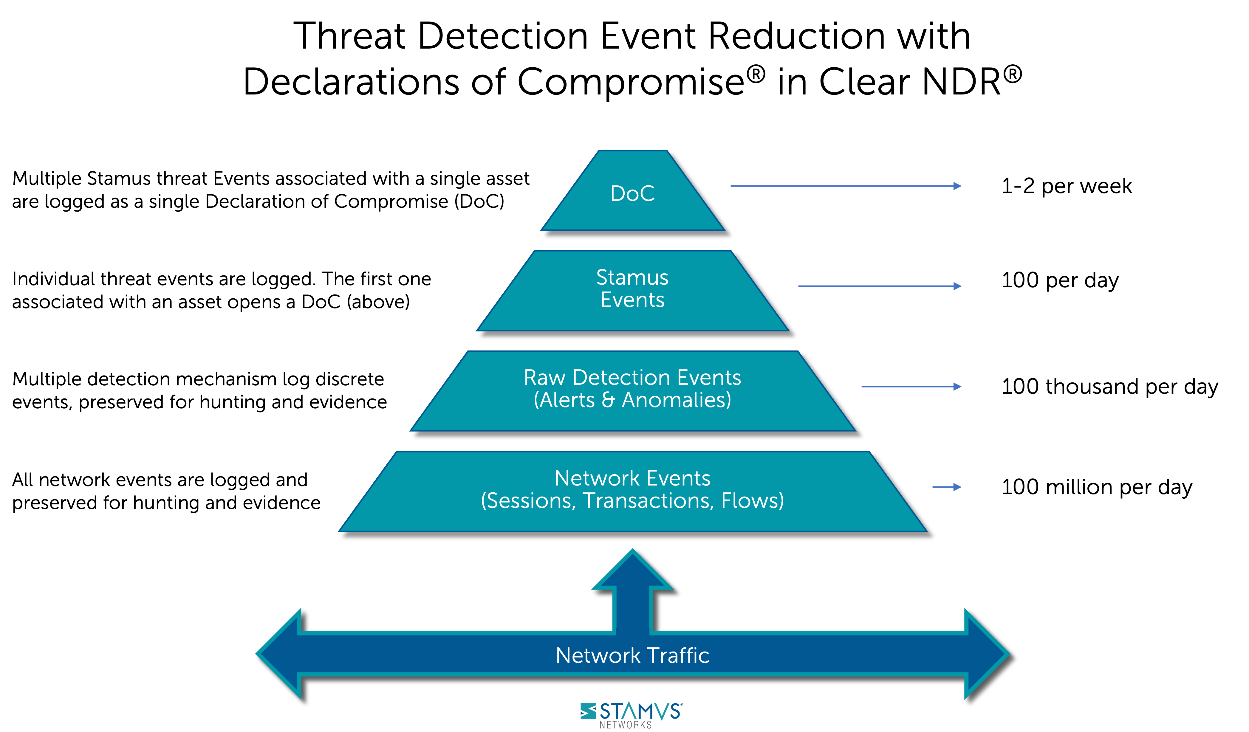 DoC-Pyramid-Stamus-Networks-Branded