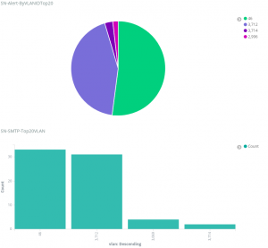 Per VLAN details and visualizations