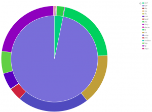 Application layer protocols breakdown -2