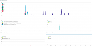 NSM and IDS time series