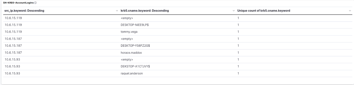 SN-KRB5-AccountLogins table in SELKS
